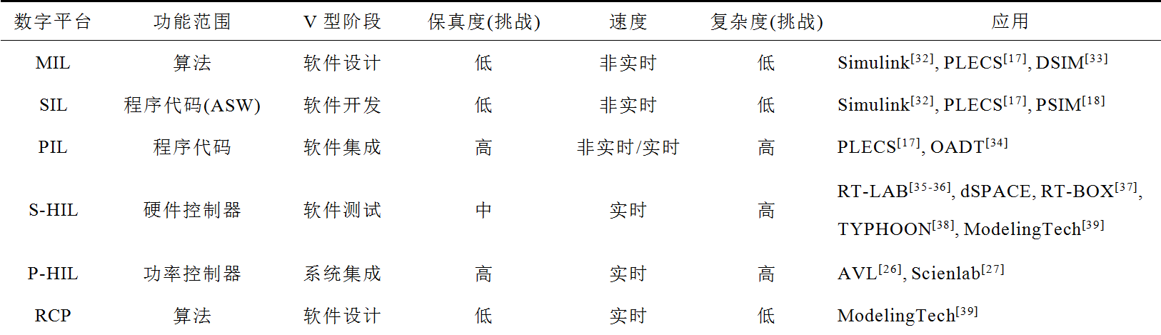 電動汽車功率控制單元軟件數(shù)字化設計的研究綜述及展望︱浙江大學