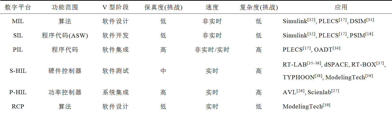 电动汽车功率控制单元软件数字化设计的研究综述及展望︱浙江大学