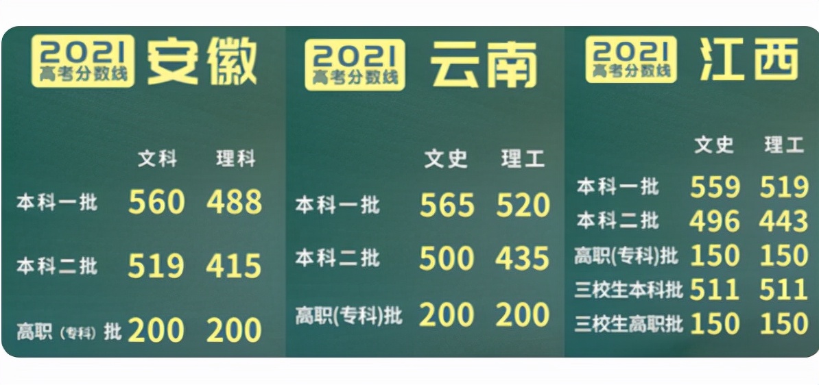 安徽省文科有多难？500分也考不上本科，看到其他省份学生很委屈