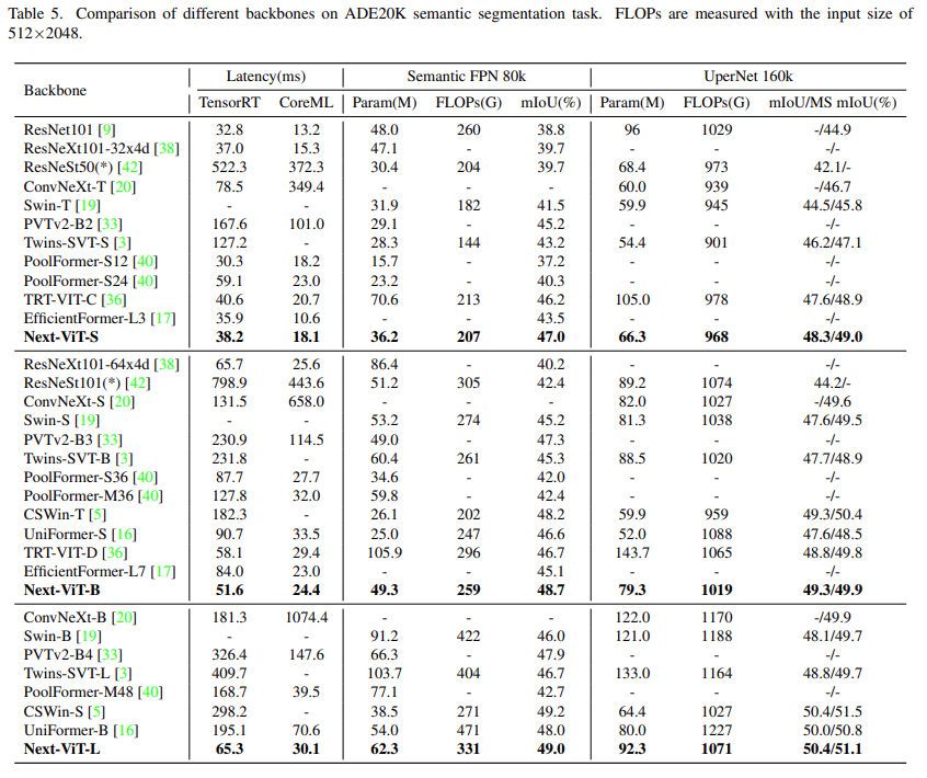 CNN和Transformer正确结合方法，有效的下一代视觉Transformer