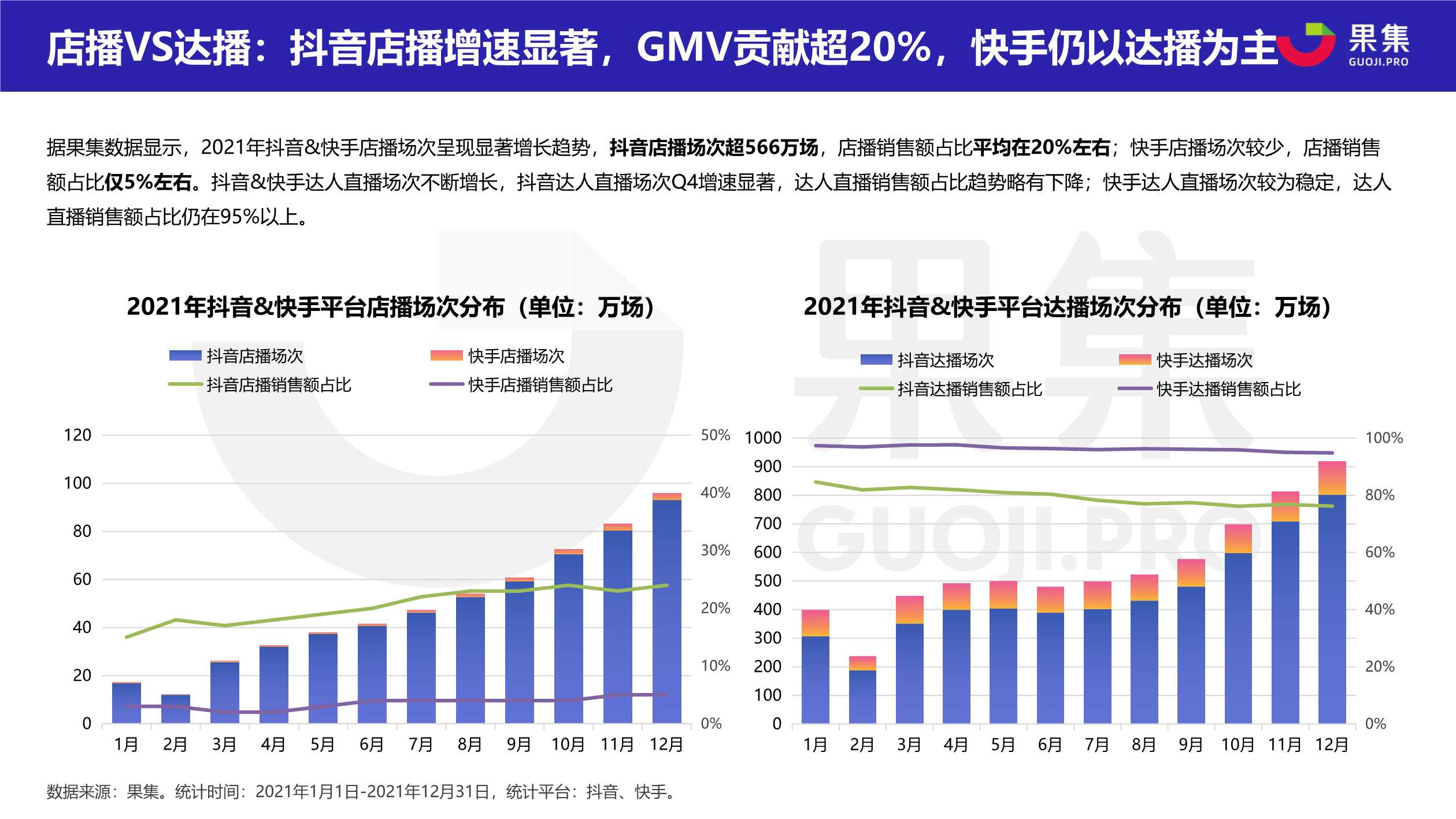 2021直播电商年度数据报告（果集数据）