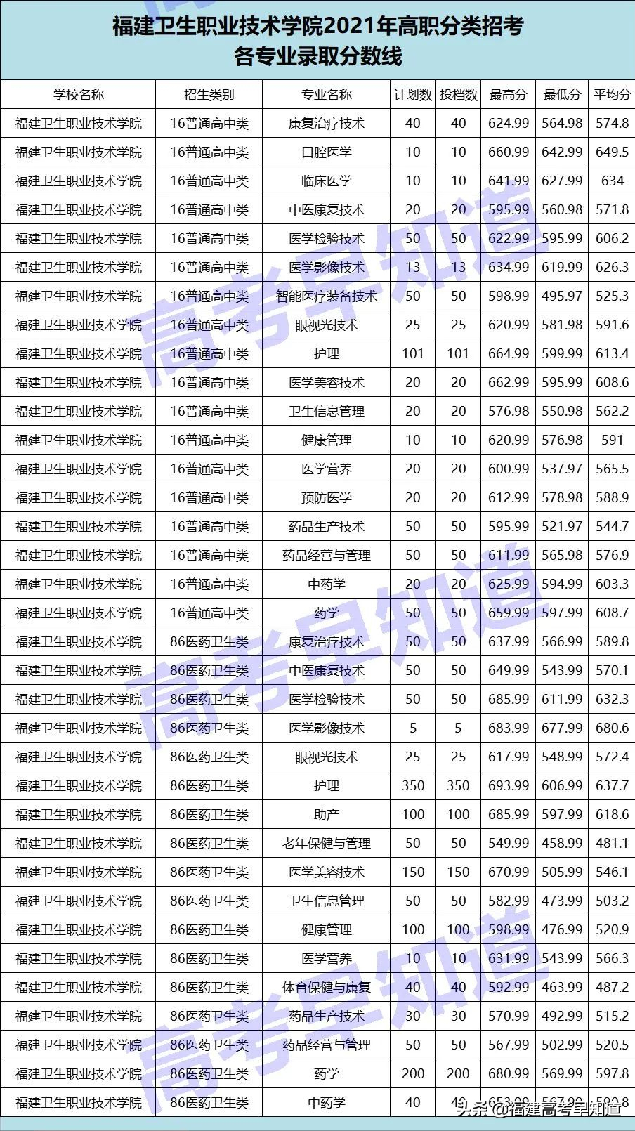 高职分类考生想读福州市高校要考多少分？最新录取数据来了