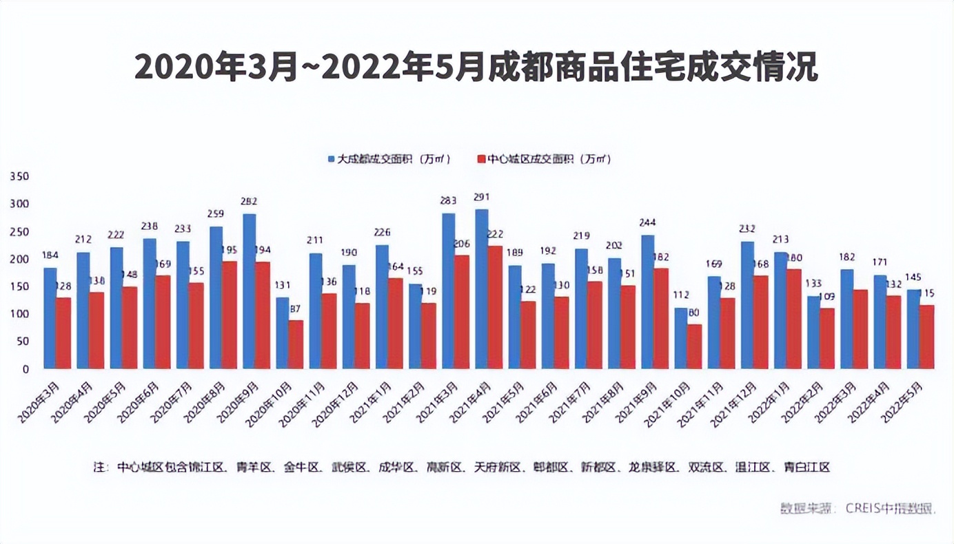 成都楼市的天堂与地狱：有项目开盘售罄，有项目连续滞销