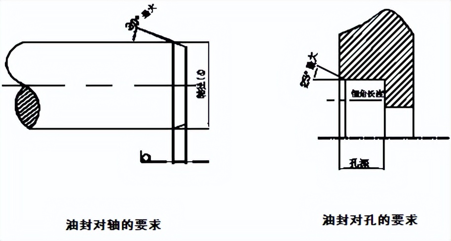 油封安装需注意事项