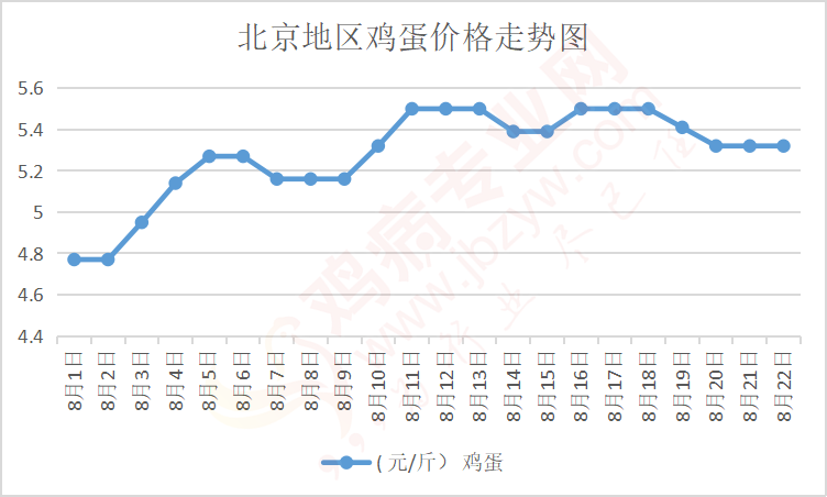 今日北京鸡蛋价格参考，今日北京鸡蛋价格行情