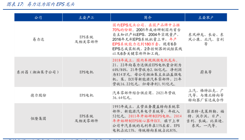 从家电到新能源车！EPS电机有望成为A股大机会