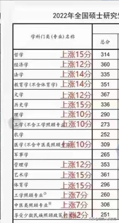 武汉理工大学法硕第一过不了国家线，不贩卖焦虑，考研真是太卷了