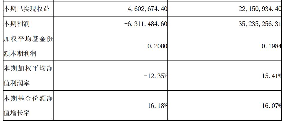 基金年报藏宝图，7 个必看数据