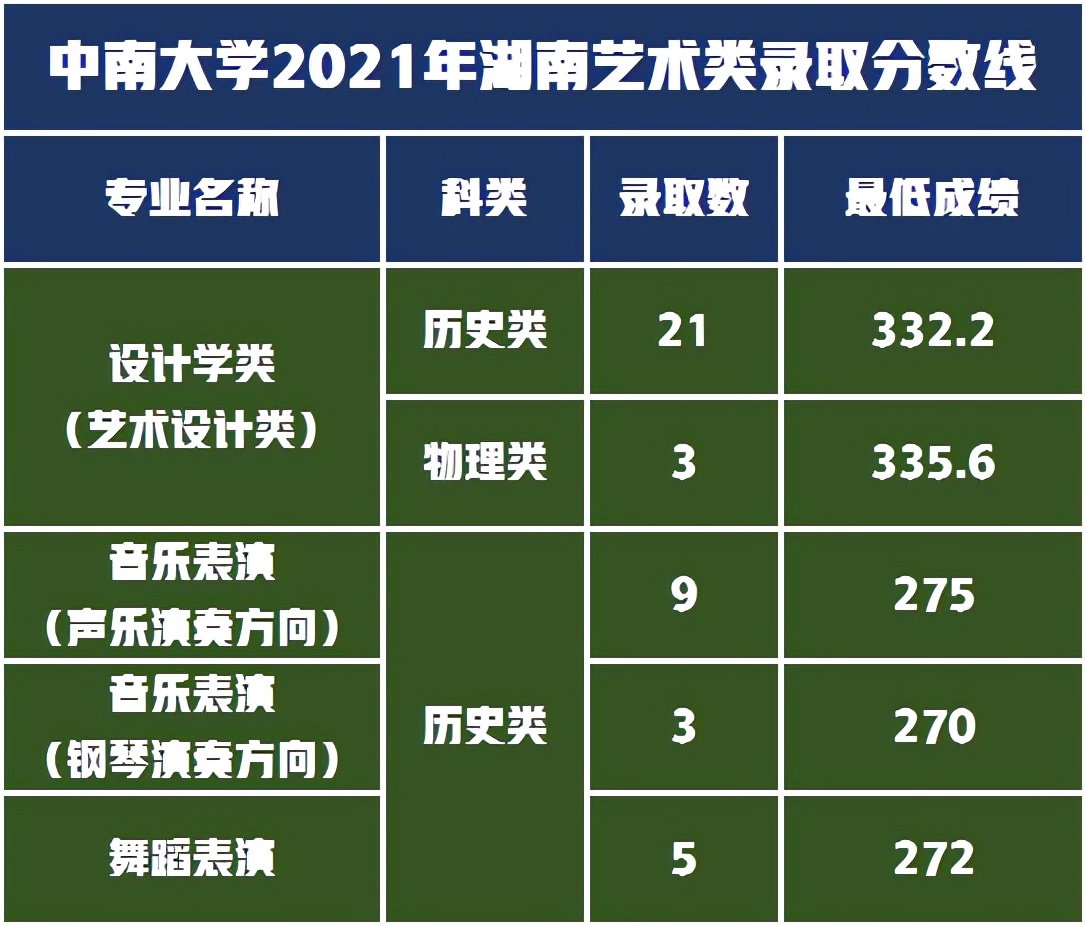 音乐舞蹈设计类招生211人，中南大学2022年艺术类录取需多少分？