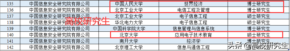中国电子招142人，八成为名校生，清北硕士和二本本科生同一公司