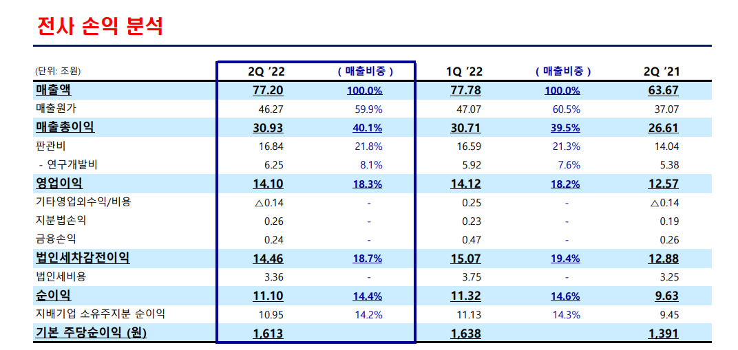 三星电子Q2营业利润 14.10 万亿韩元，净利润 10.95 万亿韩元