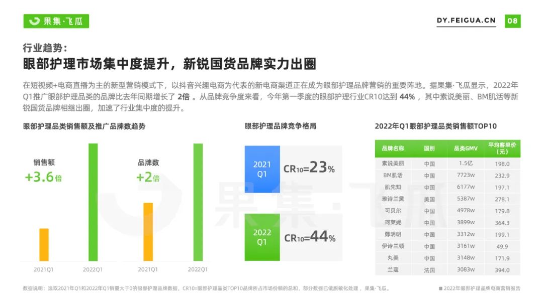 2022抖音电商眼部护理品牌营销洞察：精细护肤成趋势