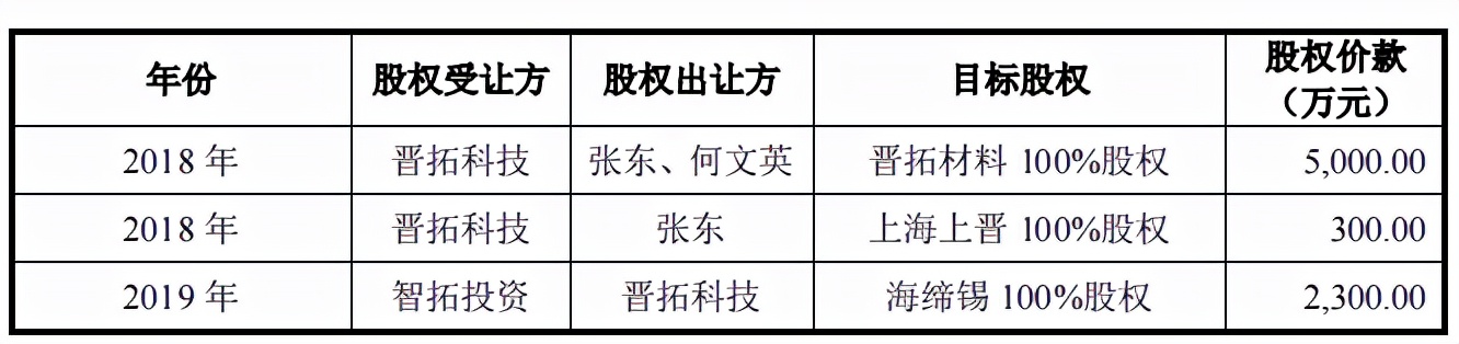 晋拓科技股权客户双集中，营利增幅差异大，2019年分掉全年净利润