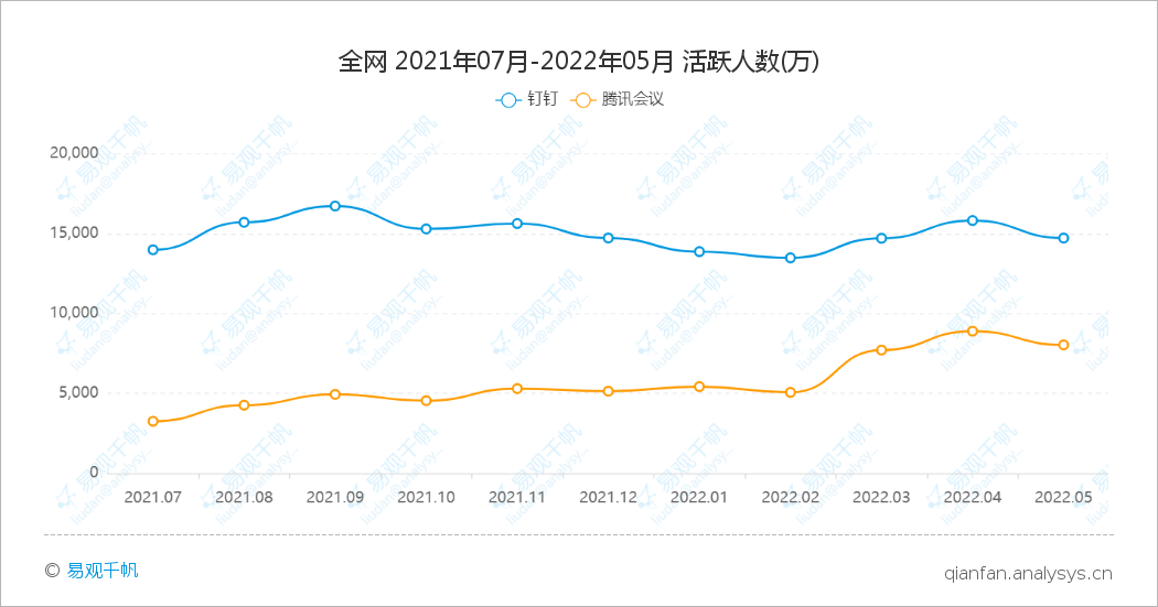 5月企业办公类应用数据表现，腾讯会议、钉钉等APP月活下降