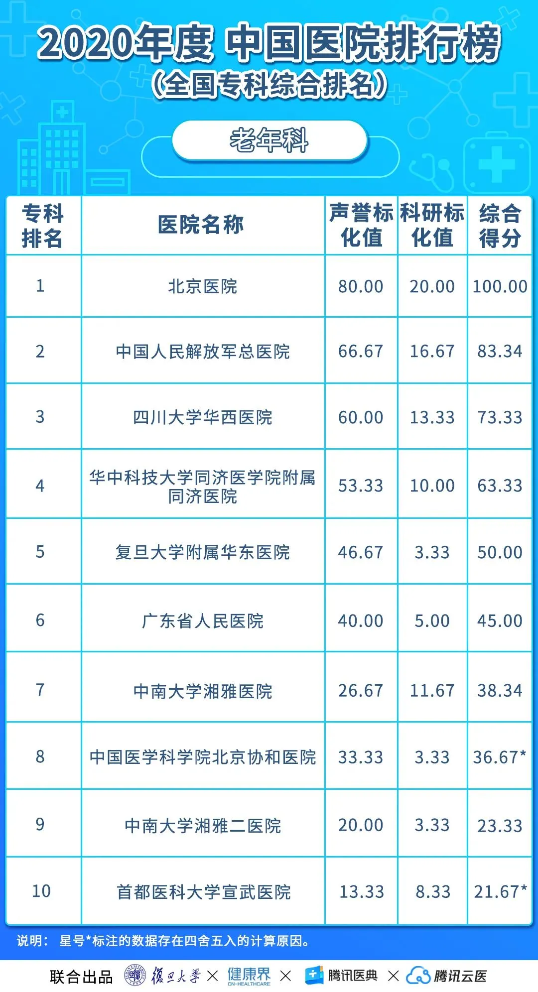中国医院排行榜(2020年度复旦版)丨收藏