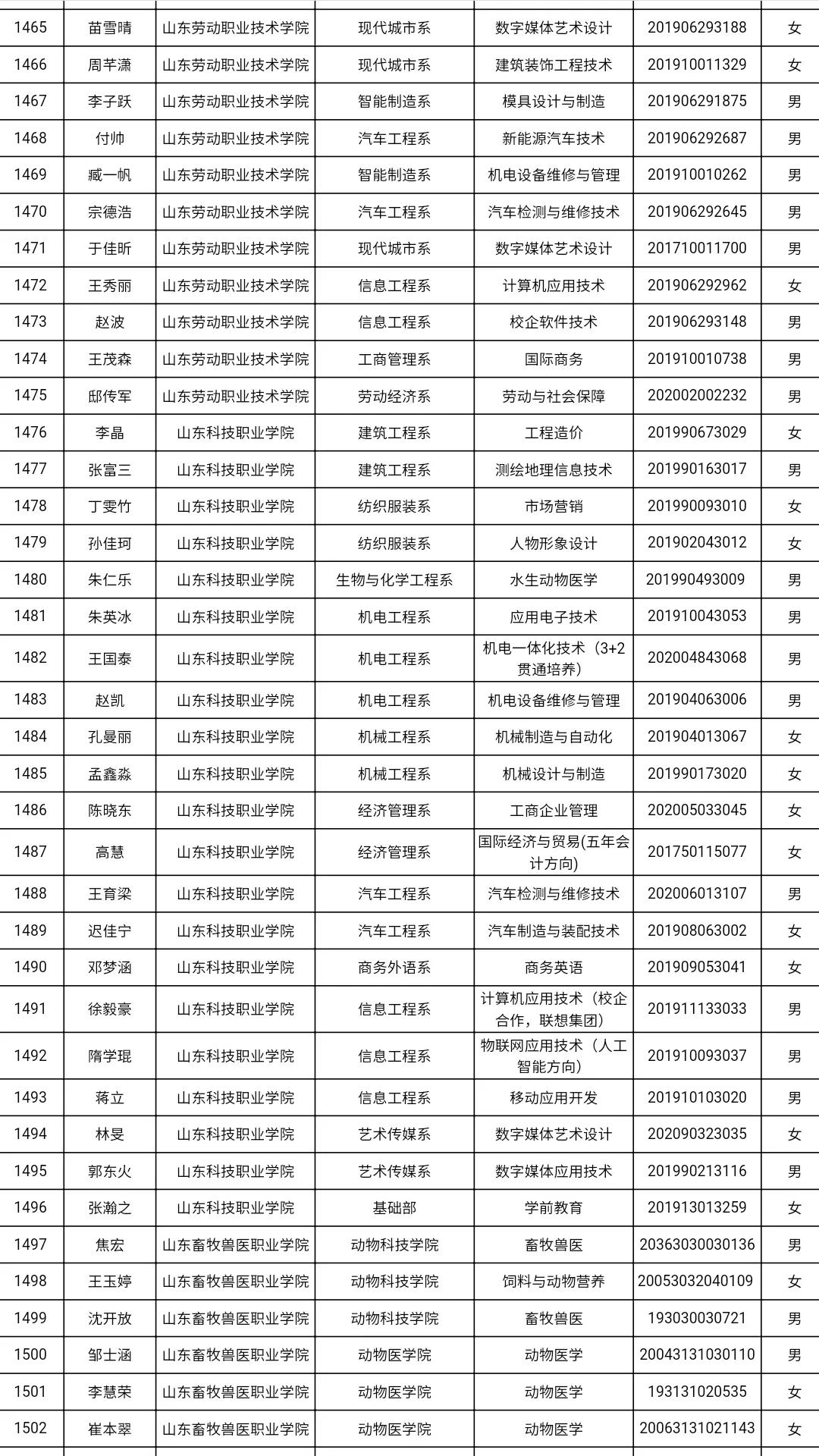 共3585人！山东高校获2021国家奖学金学生全名单，有你认识的吗？