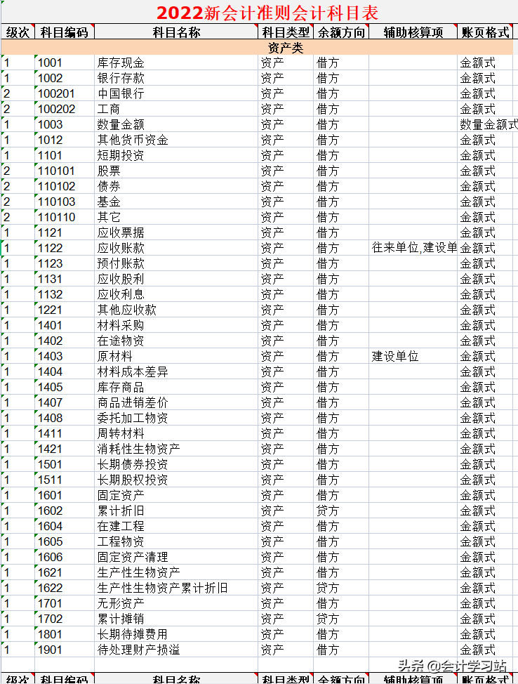 2022新会计准则科目表，涵盖会计科目解释说明、账务处理（精编）