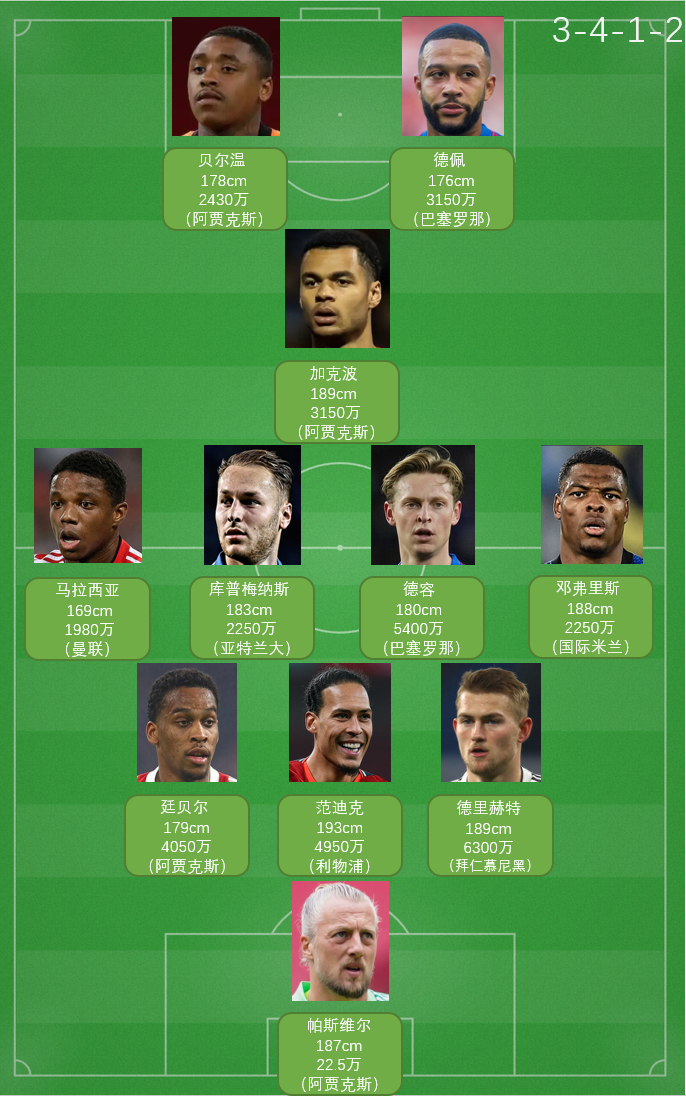 2022世界杯荷蘭隊球衣（「2022世界杯32強巡禮」橙衣軍團-荷蘭隊）