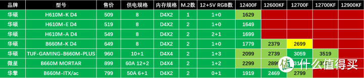 花钱花在刀刃上 2022年主板CPU应该怎么选