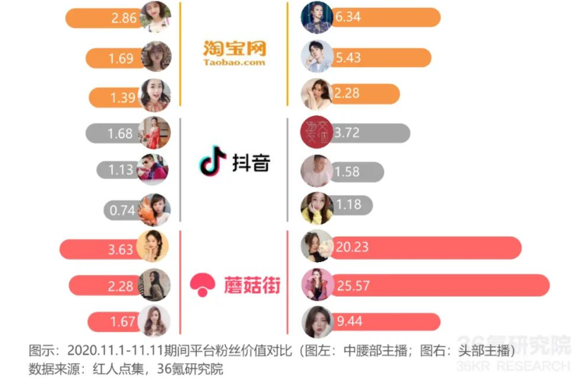 五年亏损42亿，蘑菇街还能自救吗？