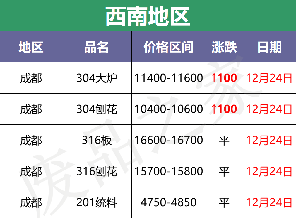 缺货！废料续涨100-200，板卷再上扬，昨天的货你买了吗？