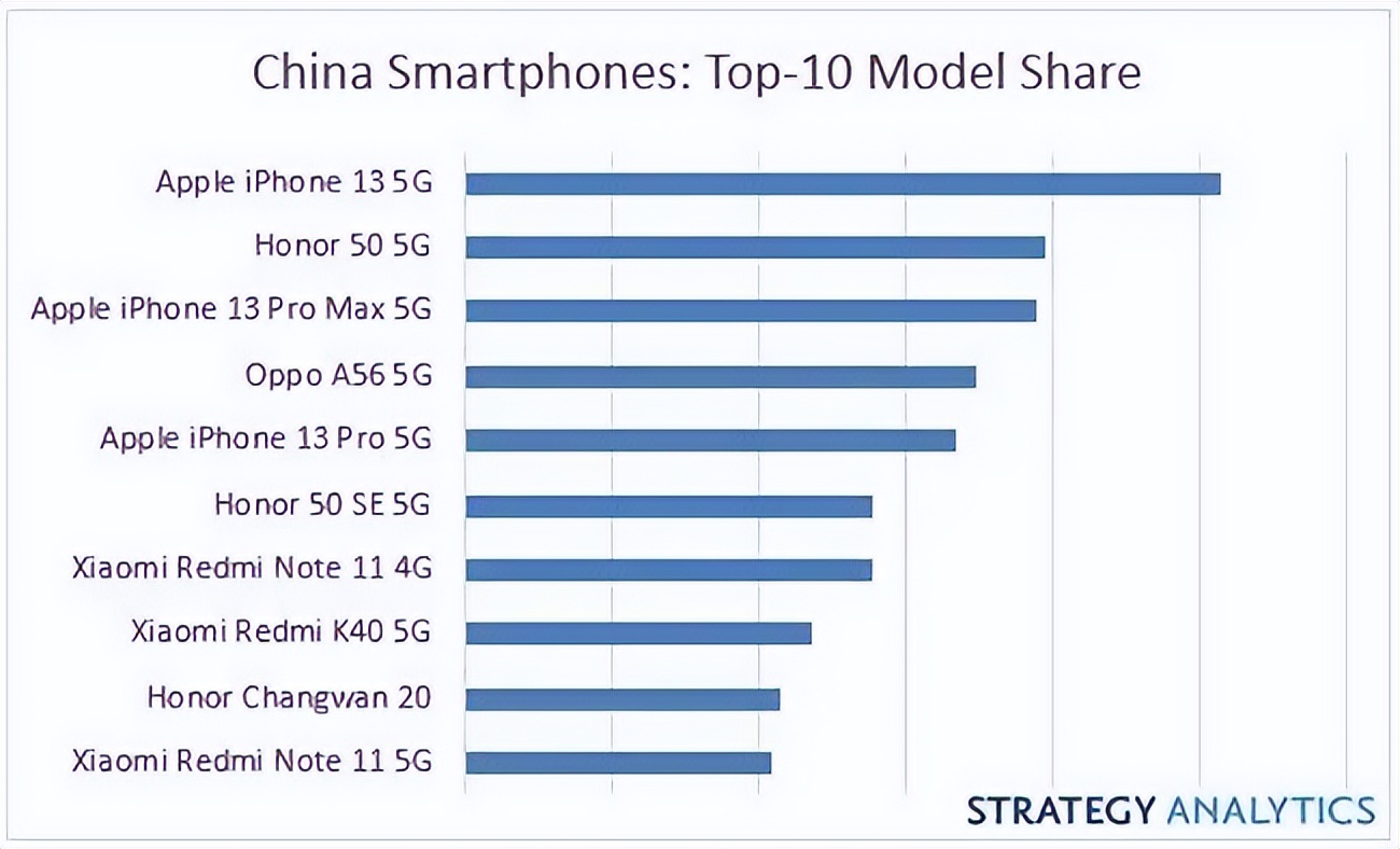 Q1國內手機暢銷榜TOP10出爐 Apple、小米、榮耀等多款機型京東熱銷