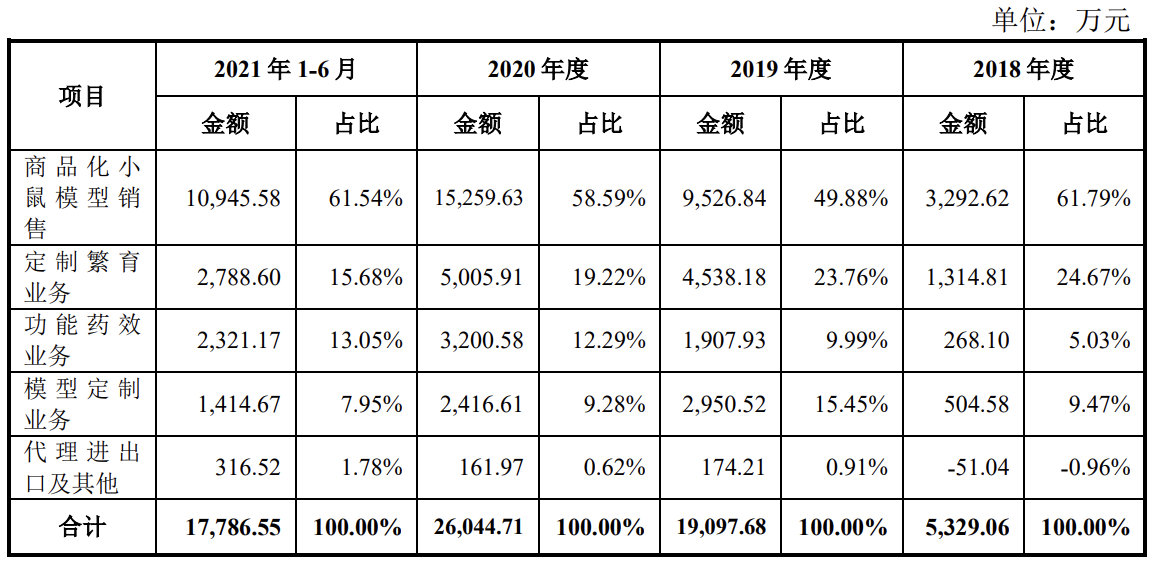 集萃药康在科创板挂牌：市值已蒸发16亿元，超过IPO募资金额