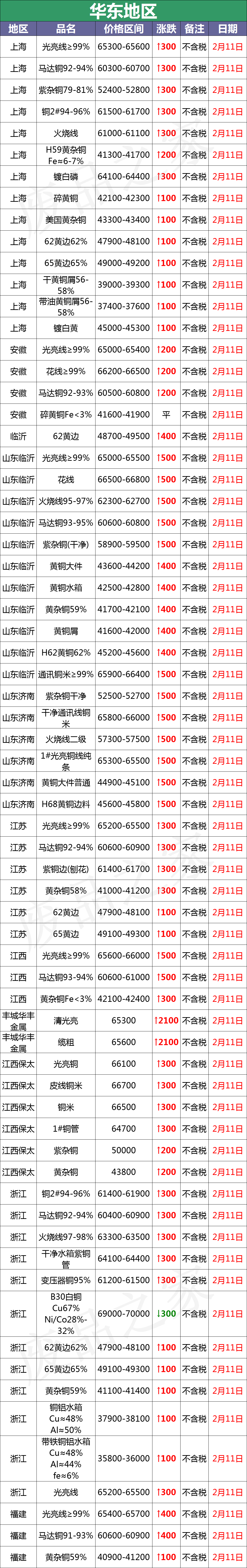 最新2月11日全国铜业厂家采购价格汇总（附价格表）