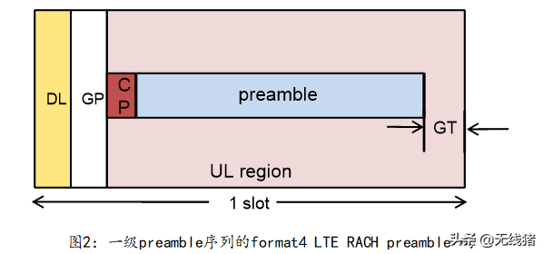 NR RACH Preamble 长什么样？