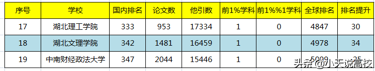 2022年1月全球ESI排名，湖北19所大学入围，最后一位居然是双一流