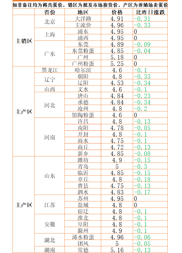 五一假期靠近尾声，猪、蛋、粮、汽油价钱有新转变，涨了照旧跌了