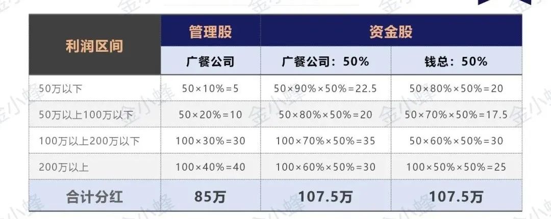 保底、溢价、托管、分红...，门店投资合作的五种方案