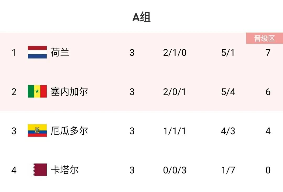 国足排名2022最新排名（世界杯最新积分榜：16强全部出炉，已无全胜球队，亚洲3队晋级）