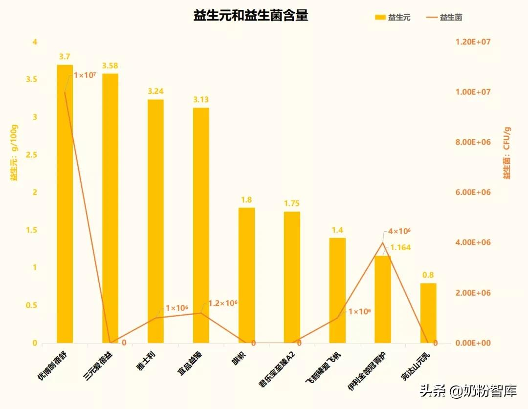 国产奶粉排行榜(9款知名国产奶粉深度评测，伊利金领冠、飞鹤、君乐宝...怎么选？)