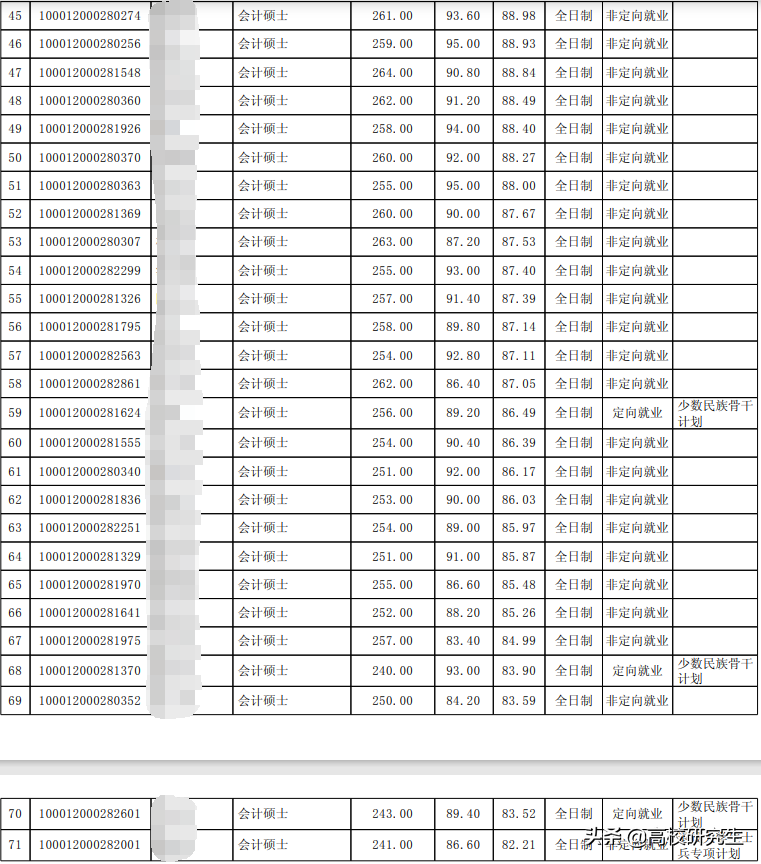 北大光华：金融436分考生被刷，会计第一被刷，审计倒数第一逆袭