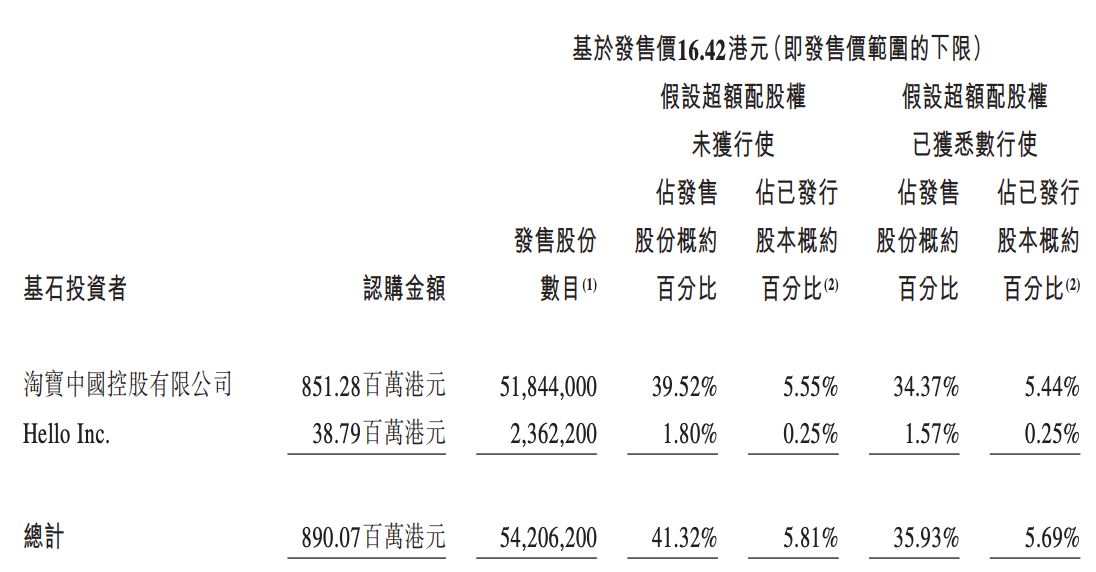 顺丰同城公布发售结果：IPO定价位于下限，连年录得巨额亏损