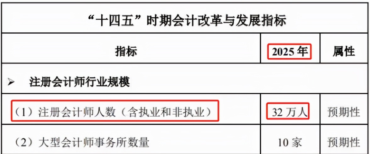 财政部：CPA从业人员已近40万！注会行业人均创收排行榜公布