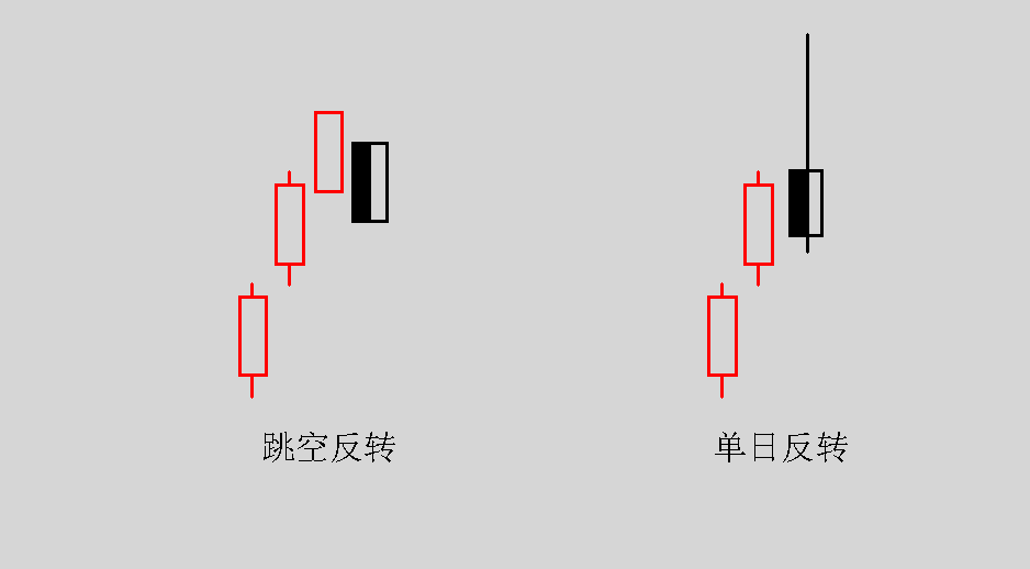 证券投资基础之认识K线（双日K线）