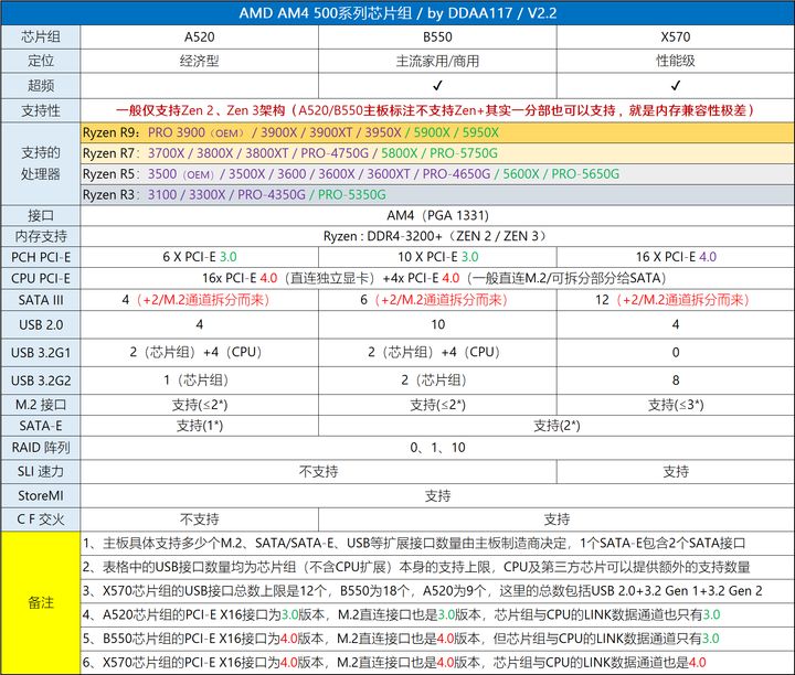 12代G6900体验分享(「2022年6月」6月装机走向与推荐（市场分析部分/总第74期）)