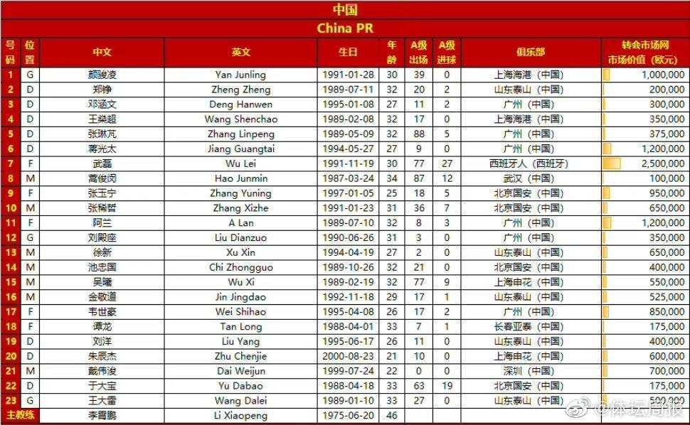 国足出征日本大名单出炉(国足对阵日本23人大名单出炉：阿兰、戴伟浚在列，洛国富停赛)