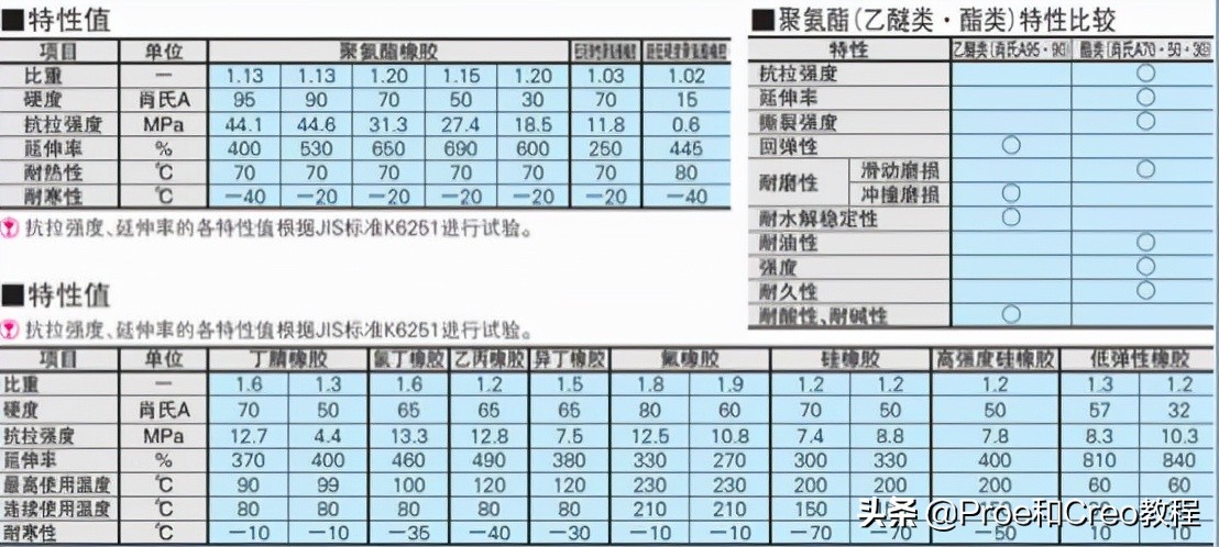 Proe/Creo产品防水结构设计（三防手机案例）