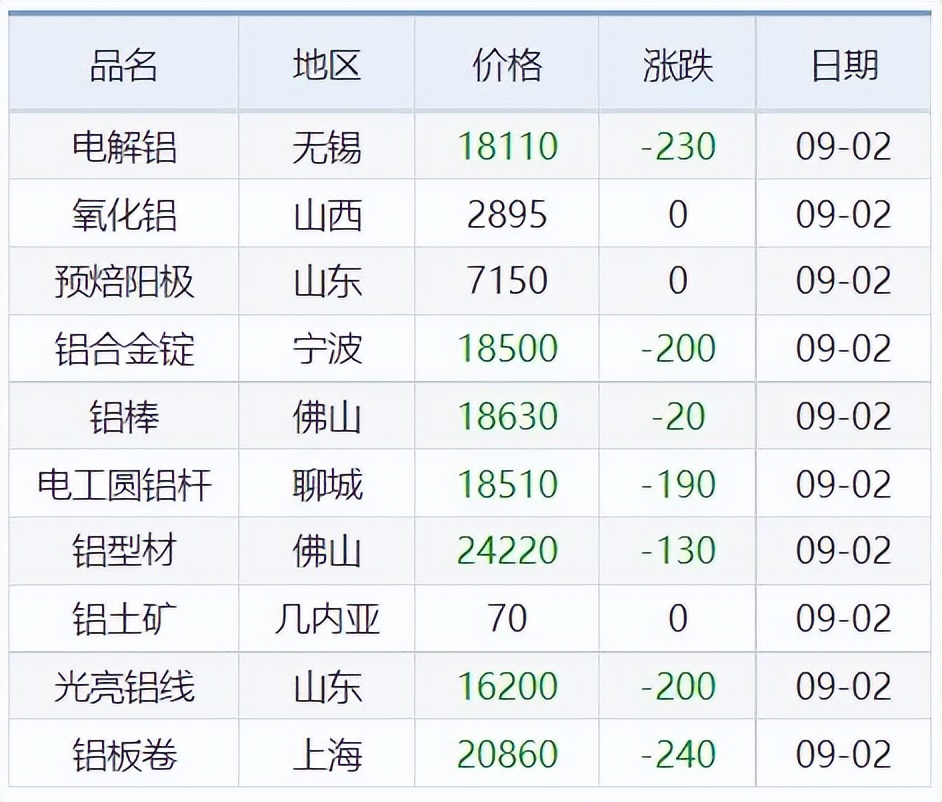 9月2日铜铅铝锌等原材料价格