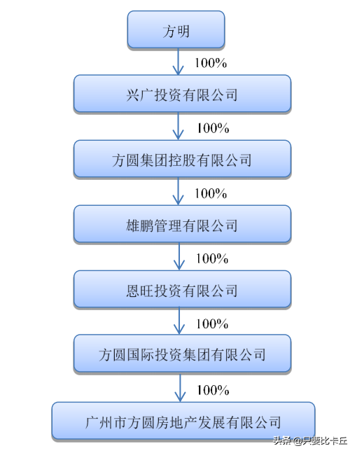 广州方圆大厦(方圆地产创始人方明首次站到台前，准备拆雷吗？)