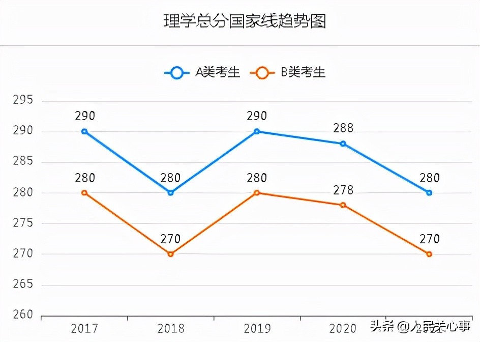 「457万参考」近五年考研分数线及趋势图.全国366所保研高校名单