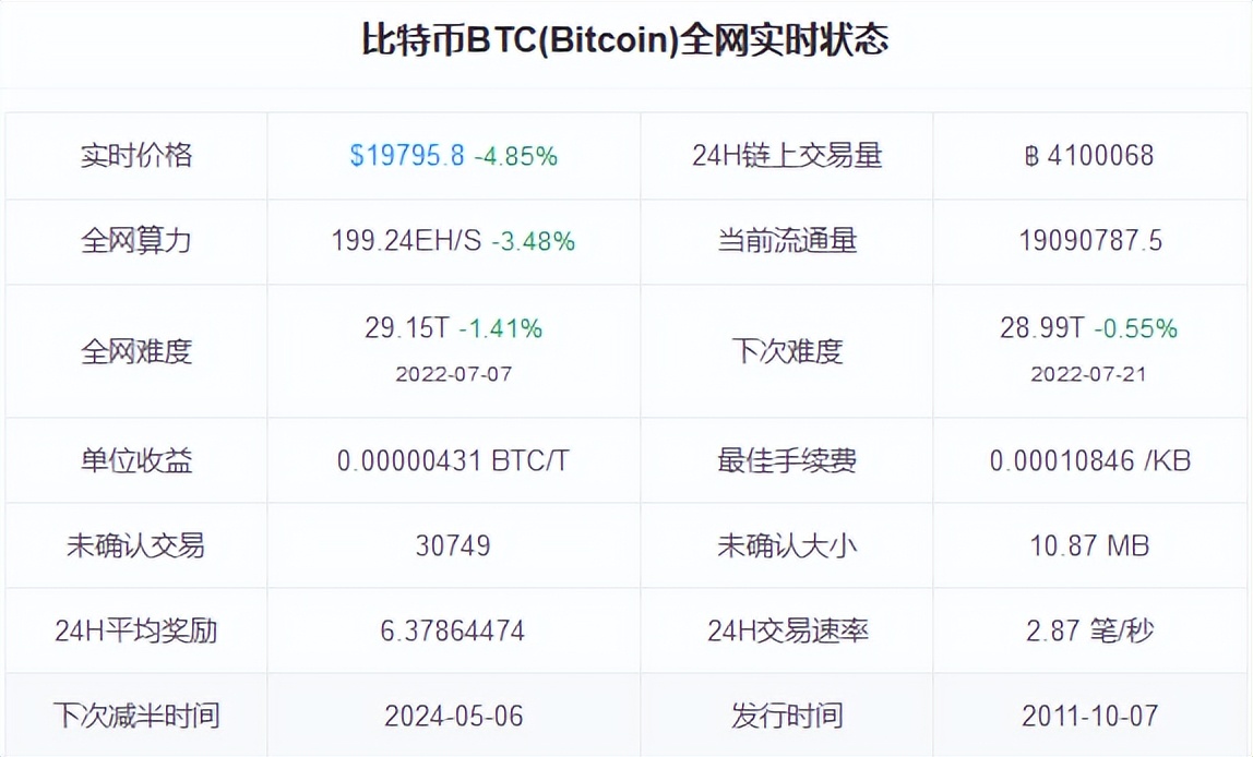 「区块链讯息」2022年7月11号
