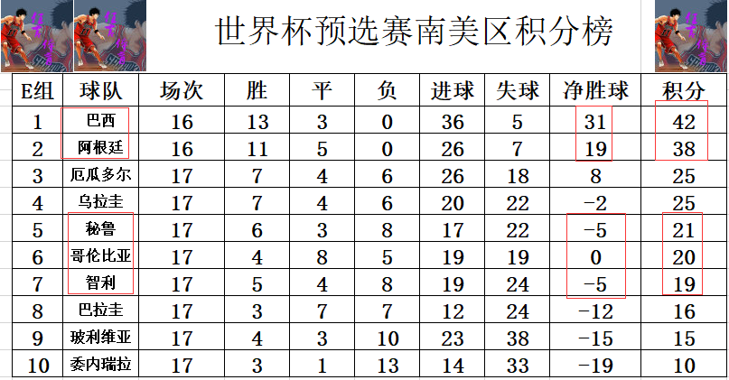 南美世预赛阿根廷巴西(世预赛南美最新积分战报 梅西迪玛利亚破门 阿根廷大胜差巴西4分)