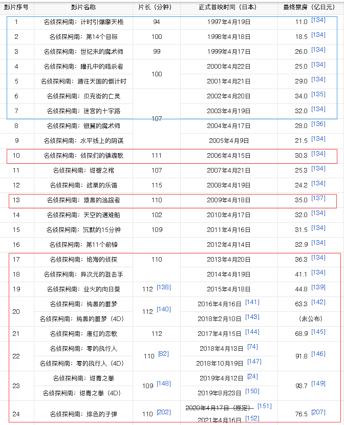 连柯南都能掐CP的世界，好不了了