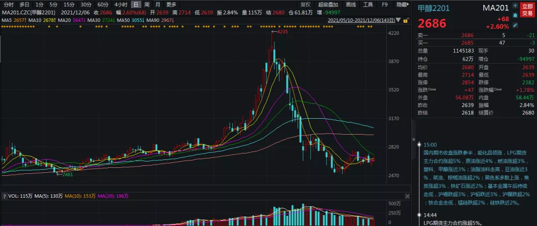 化工板块齐反弹,甲醇能上演“绝地反击”?