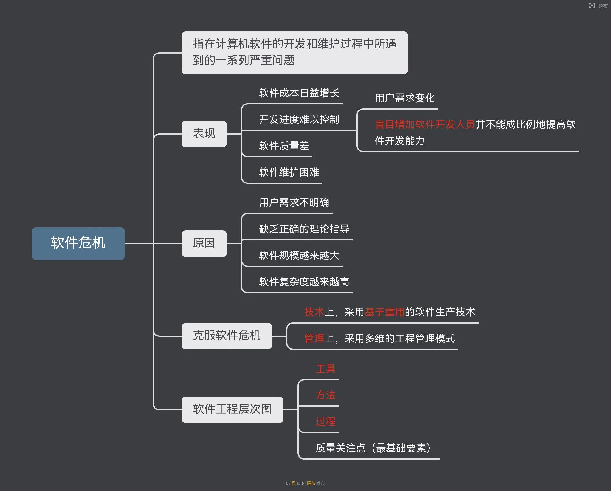 软件体系结构 软件危机及体系结构的兴起和发展知识点框架