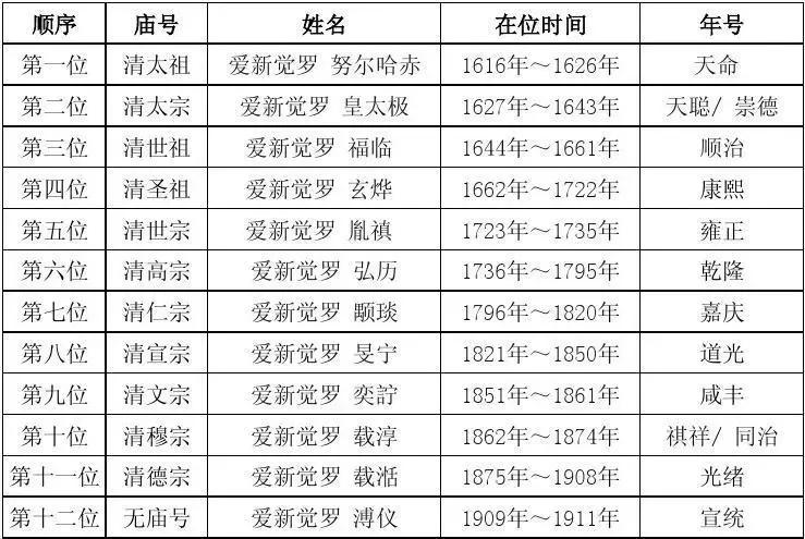 清代皇帝顺序表(清朝皇帝图谱)